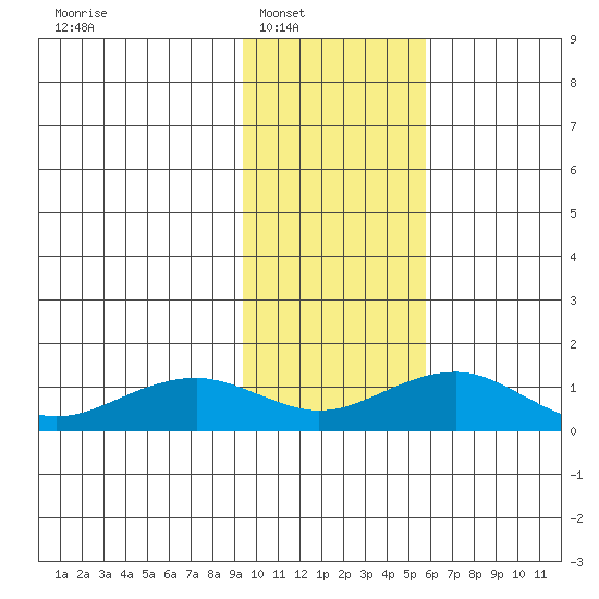Fossil River entrance tide chart for Saturday, February 11, 2023
