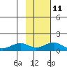 Fossil River entrance tide chart for Saturday, February 11, 2023