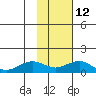 Fossil River entrance tide chart for Sunday, February 12, 2023