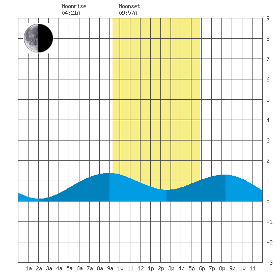 Fossil River entrance tide chart for Monday, February 13, 2023