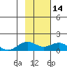 Fossil River entrance tide chart for Tuesday, February 14, 2023
