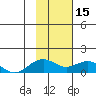 Fossil River entrance tide chart for Wednesday, February 15, 2023