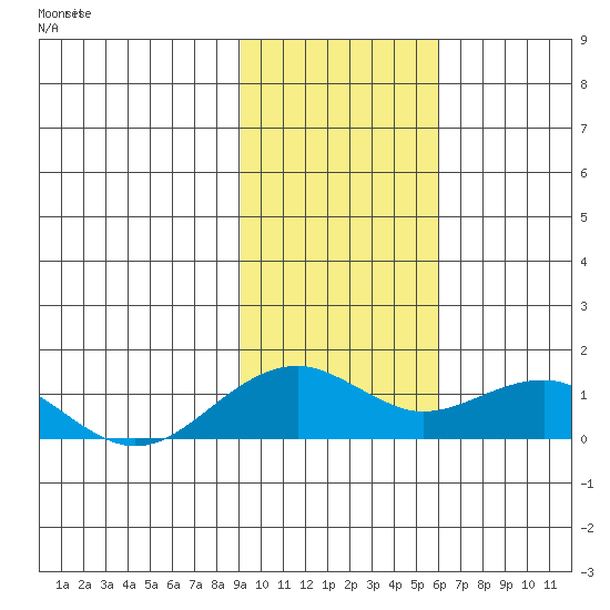 Fossil River entrance tide chart for Thursday, February 16, 2023