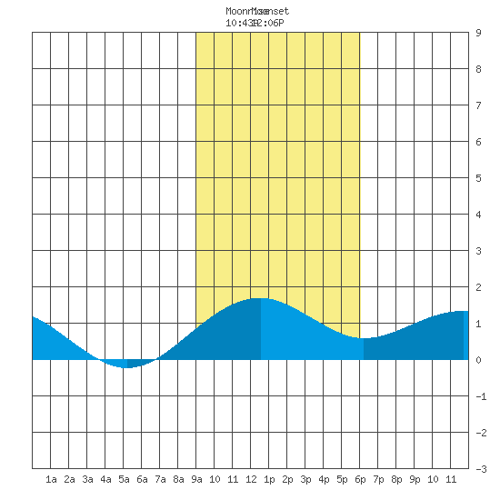 Fossil River entrance tide chart for Friday, February 17, 2023