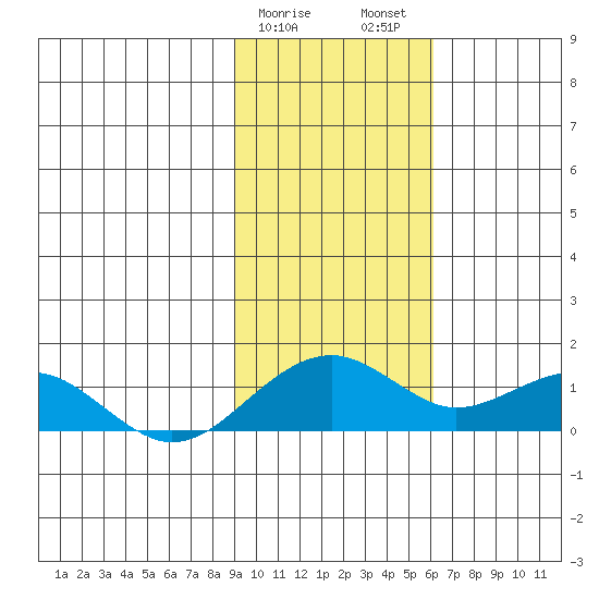 Fossil River entrance tide chart for Saturday, February 18, 2023