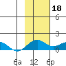 Fossil River entrance tide chart for Saturday, February 18, 2023