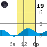 Fossil River entrance tide chart for Sunday, February 19, 2023
