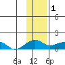 Fossil River entrance tide chart for Wednesday, February 1, 2023
