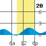 Fossil River entrance tide chart for Monday, February 20, 2023