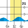 Fossil River entrance tide chart for Tuesday, February 21, 2023