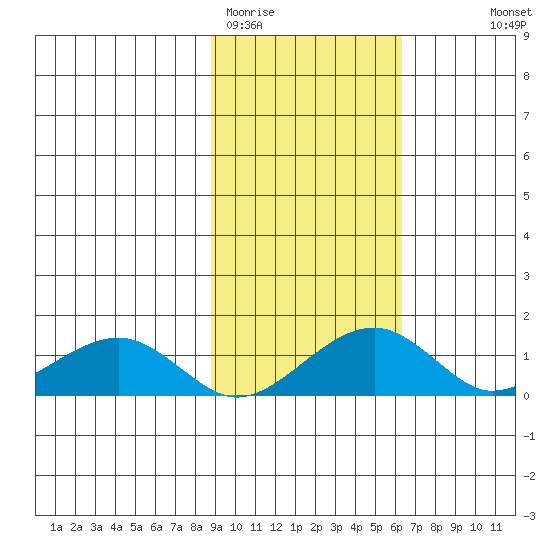 Fossil River entrance tide chart for Wednesday, February 22, 2023