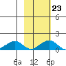 Fossil River entrance tide chart for Thursday, February 23, 2023