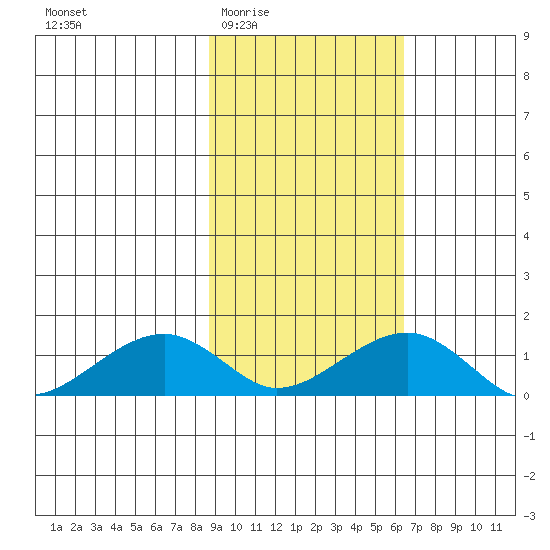 Fossil River entrance tide chart for Friday, February 24, 2023