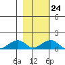 Fossil River entrance tide chart for Friday, February 24, 2023