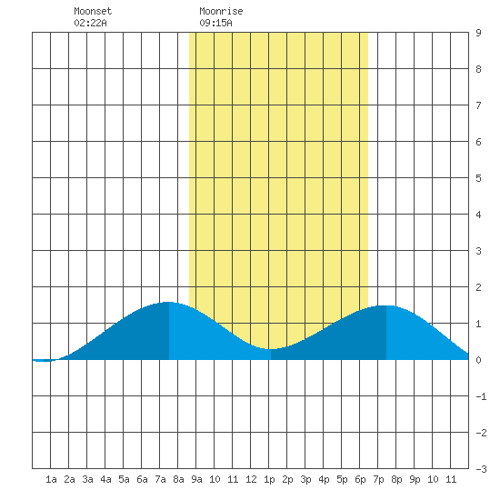 Fossil River entrance tide chart for Saturday, February 25, 2023
