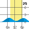 Fossil River entrance tide chart for Saturday, February 25, 2023