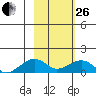 Fossil River entrance tide chart for Sunday, February 26, 2023