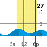 Fossil River entrance tide chart for Monday, February 27, 2023