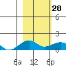 Fossil River entrance tide chart for Tuesday, February 28, 2023
