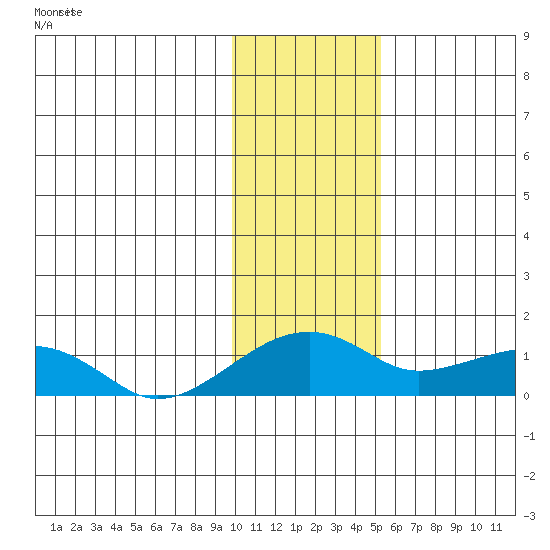 Fossil River entrance tide chart for Thursday, February 2, 2023
