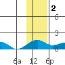 Fossil River entrance tide chart for Thursday, February 2, 2023