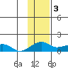 Fossil River entrance tide chart for Friday, February 3, 2023