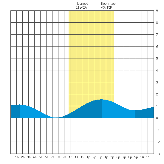 Fossil River entrance tide chart for Saturday, February 4, 2023