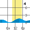 Fossil River entrance tide chart for Saturday, February 4, 2023