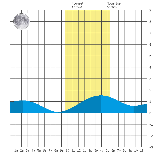 Fossil River entrance tide chart for Sunday, February 5, 2023