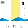 Fossil River entrance tide chart for Sunday, February 5, 2023