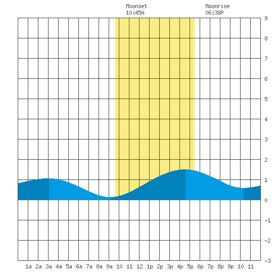 Fossil River entrance tide chart for Monday, February 6, 2023