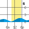 Fossil River entrance tide chart for Monday, February 6, 2023