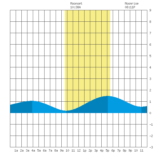 Fossil River entrance tide chart for Tuesday, February 7, 2023