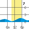 Fossil River entrance tide chart for Tuesday, February 7, 2023
