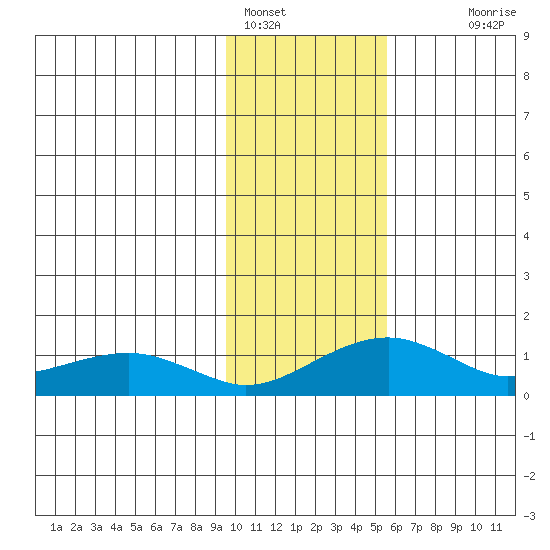 Fossil River entrance tide chart for Wednesday, February 8, 2023