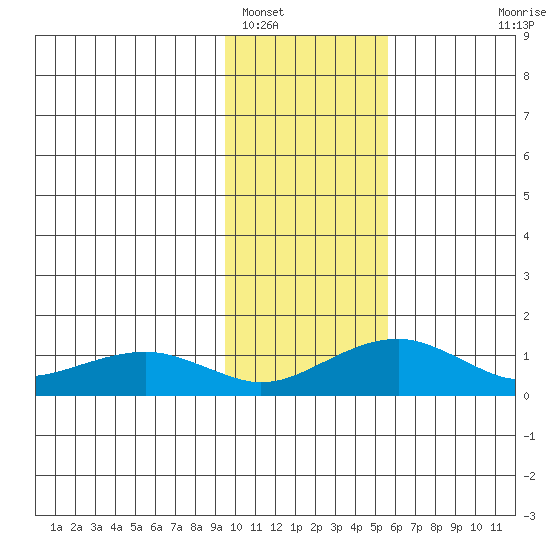 Fossil River entrance tide chart for Thursday, February 9, 2023