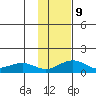 Fossil River entrance tide chart for Thursday, February 9, 2023