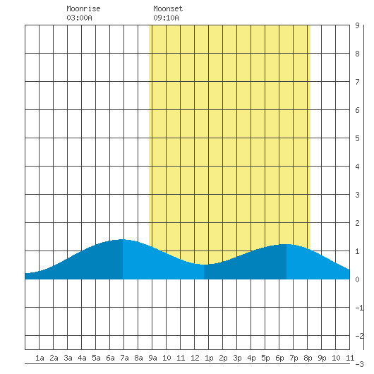 Fossil River entrance tide chart for Sunday, March 12, 2023
