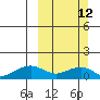 Fossil River entrance tide chart for Sunday, March 12, 2023