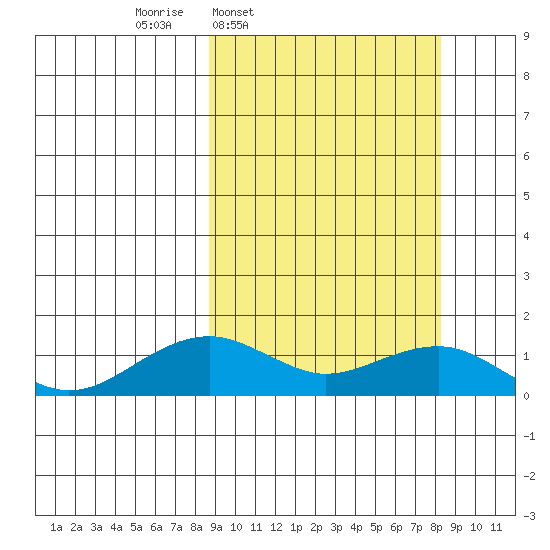Fossil River entrance tide chart for Monday, March 13, 2023