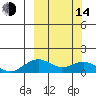 Fossil River entrance tide chart for Tuesday, March 14, 2023