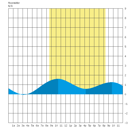 Fossil River entrance tide chart for Wednesday, March 15, 2023