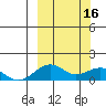 Fossil River entrance tide chart for Thursday, March 16, 2023