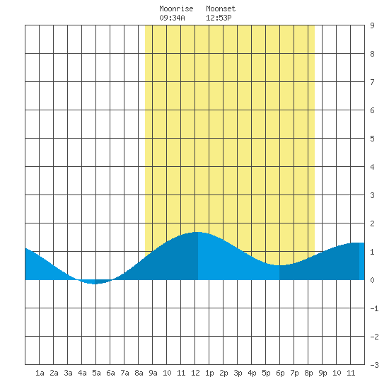 Fossil River entrance tide chart for Friday, March 17, 2023