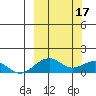 Fossil River entrance tide chart for Friday, March 17, 2023