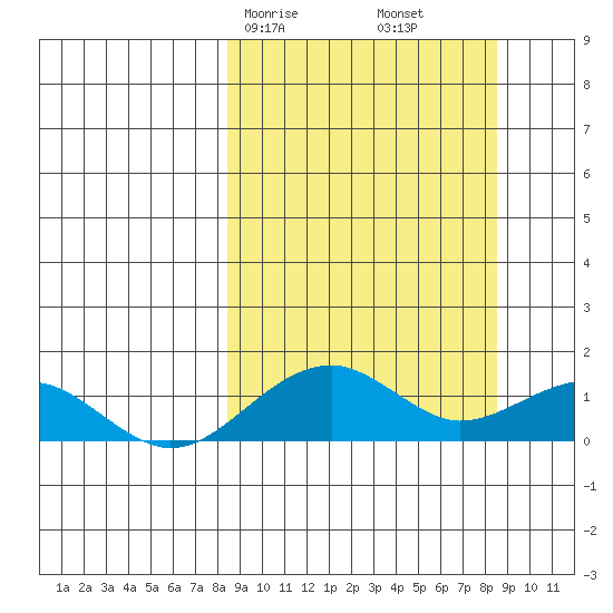 Fossil River entrance tide chart for Saturday, March 18, 2023