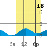 Fossil River entrance tide chart for Saturday, March 18, 2023