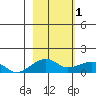 Fossil River entrance tide chart for Wednesday, March 1, 2023