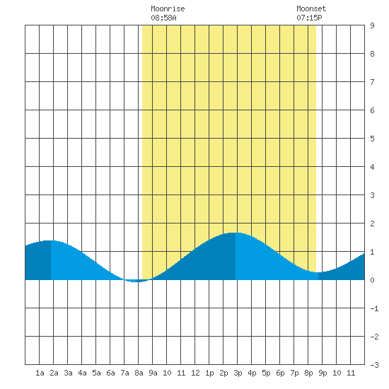 Fossil River entrance tide chart for Monday, March 20, 2023