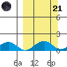 Fossil River entrance tide chart for Tuesday, March 21, 2023